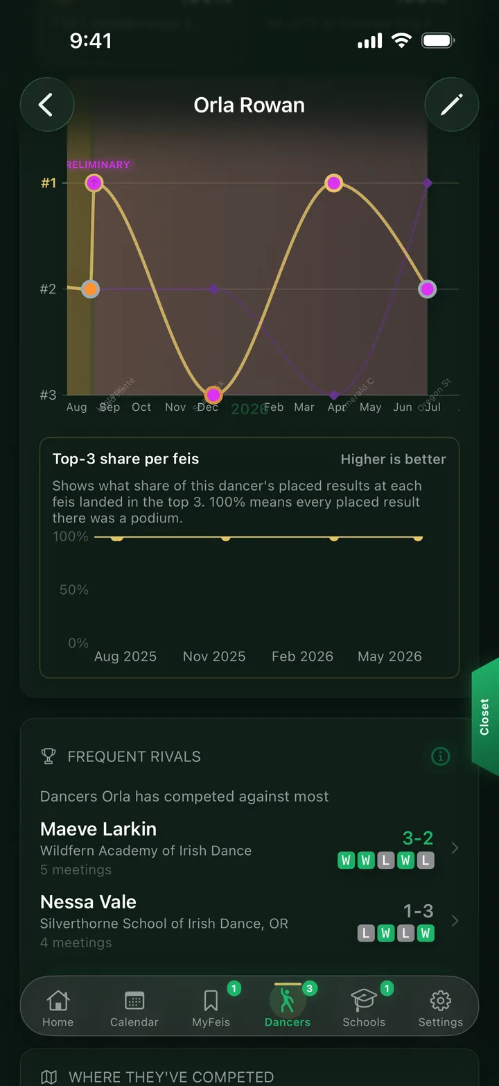 Feisly career graph with a rival overlay and frequent rivals list